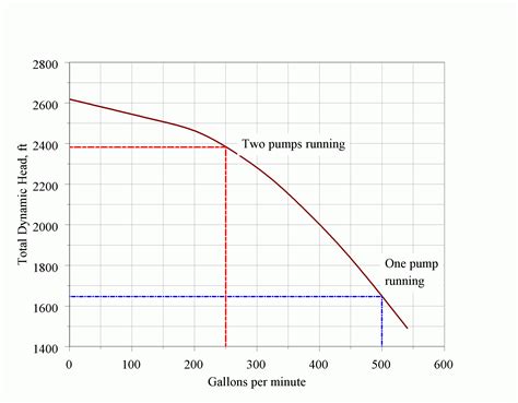 centrifugal pump tdh|tdh pump performance.